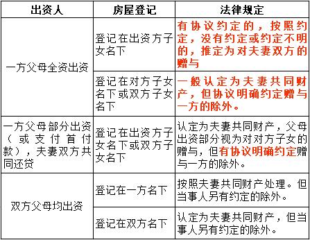 婚后由一方父母出資為子女購買的不動產