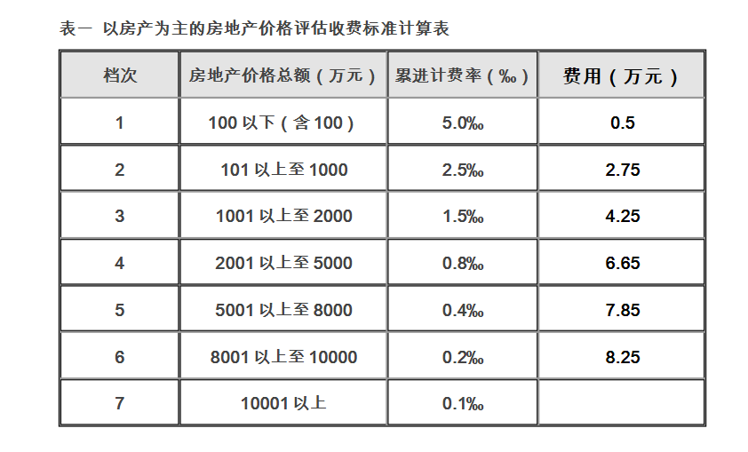 評估機(jī)構(gòu)對房屋價(jià)值評估的費(fèi)用
