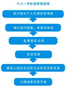 辦理回遷房抵押貸款去哪個(gè)銀